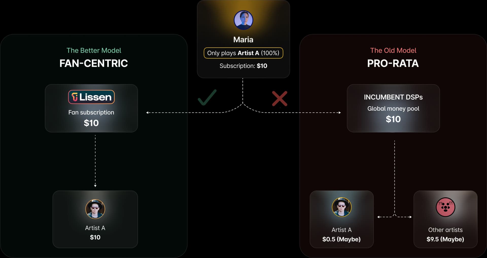 Lissen fan-centric model illustration